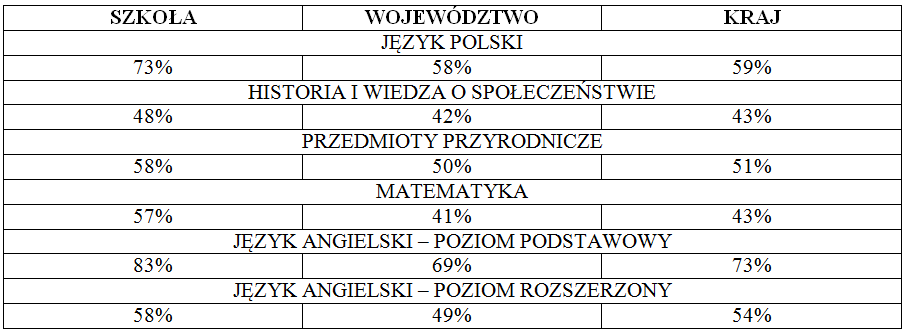 Oglnopolski Ranking Prbnego Egzaminu z Operonem - 2018 tabela