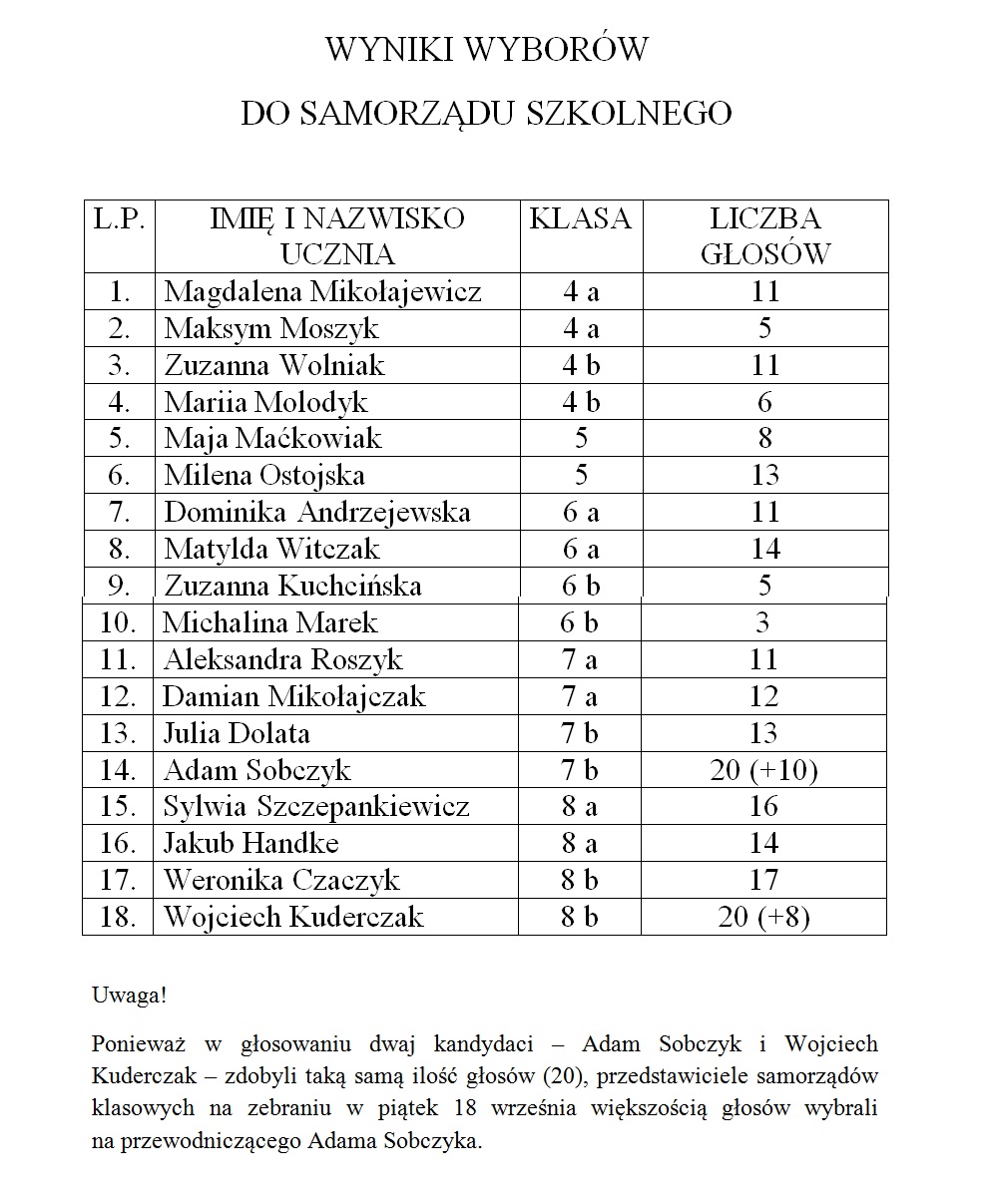 Wyniki wyborw do Samorzdu uczniowskiego na rok szkolny 2020/2021